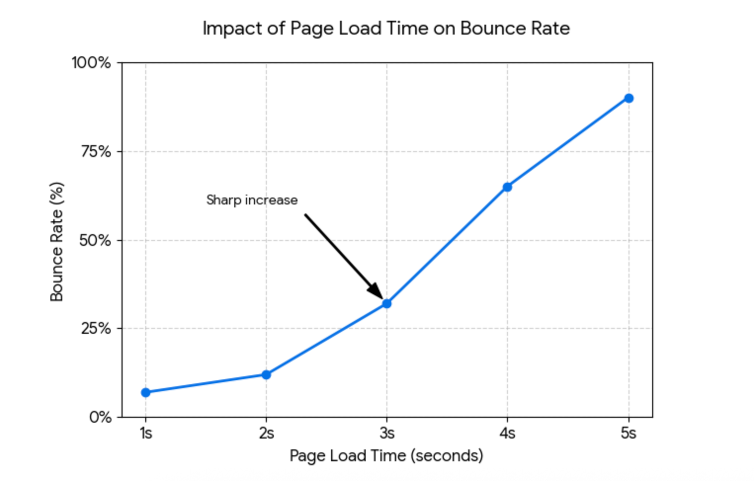 Line graph showing bounce rate rising sharply as page load time increases, especially after 3 seconds